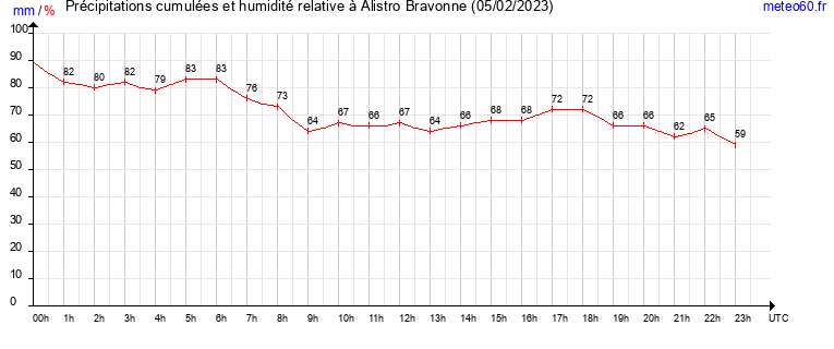 cumul des precipitations