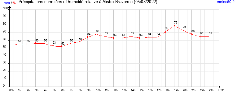 cumul des precipitations