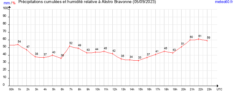 cumul des precipitations