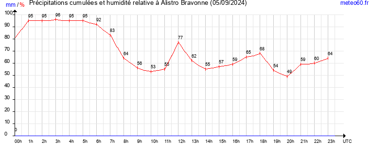 cumul des precipitations