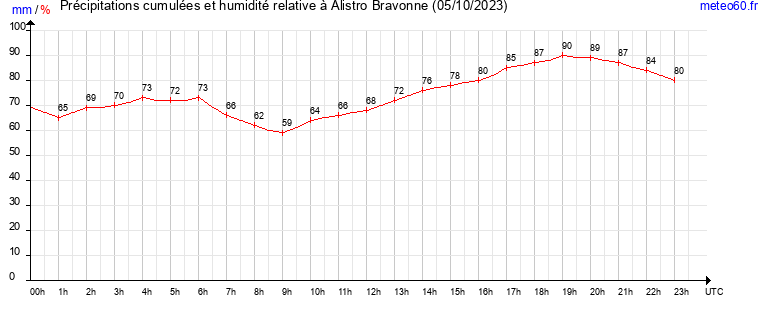 cumul des precipitations