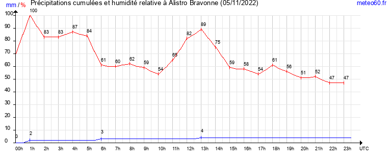 cumul des precipitations