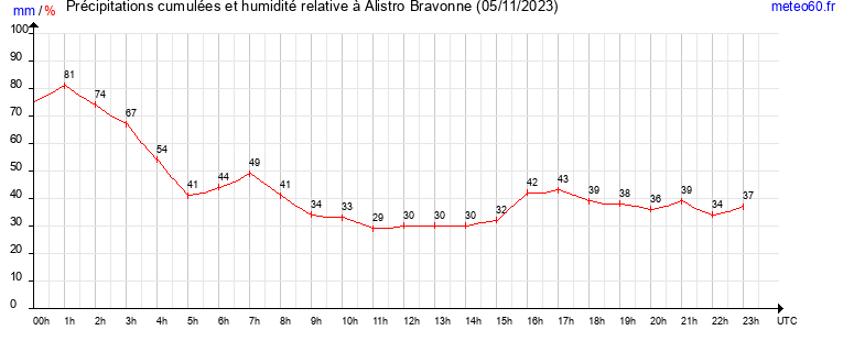 cumul des precipitations