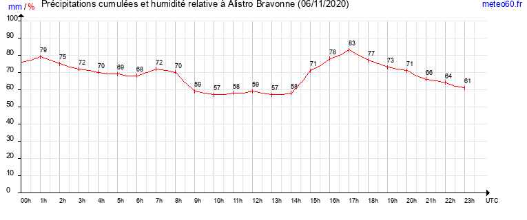 cumul des precipitations