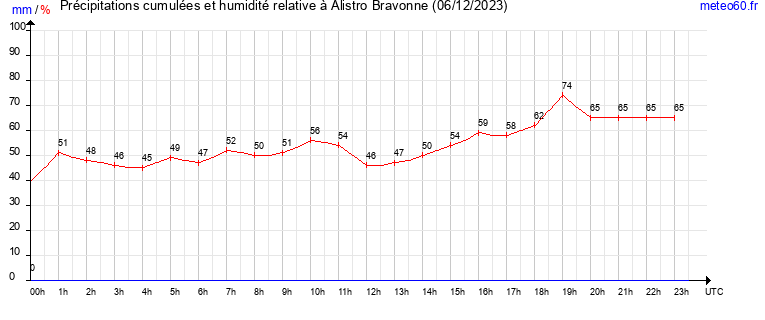 cumul des precipitations