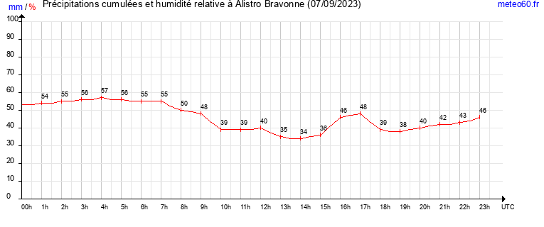 cumul des precipitations