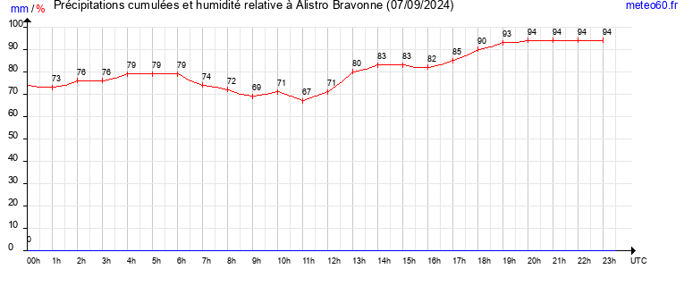 cumul des precipitations