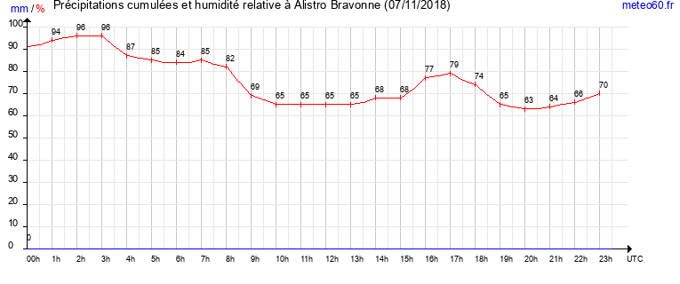 cumul des precipitations