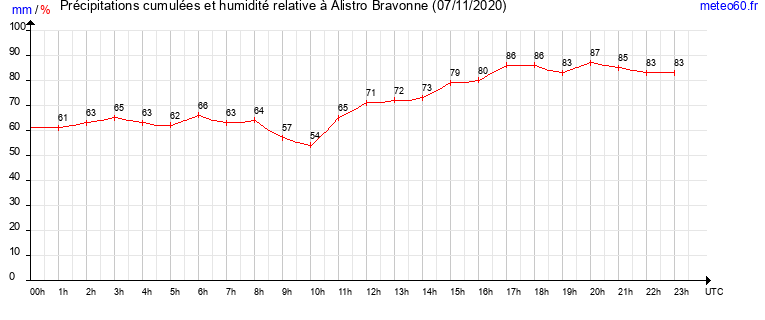 cumul des precipitations