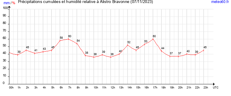 cumul des precipitations