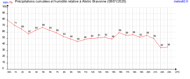 cumul des precipitations