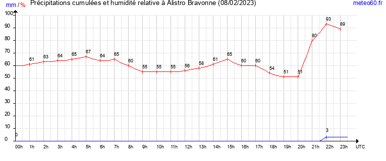 cumul des precipitations