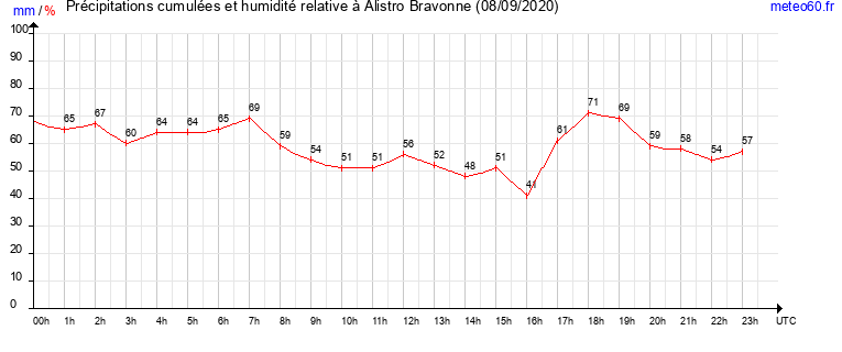 cumul des precipitations