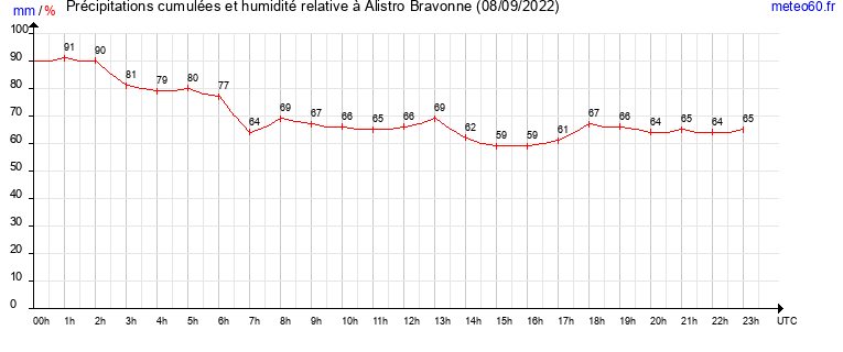 cumul des precipitations