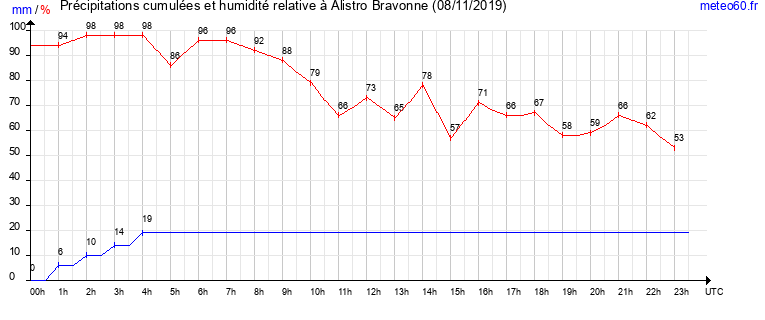 cumul des precipitations