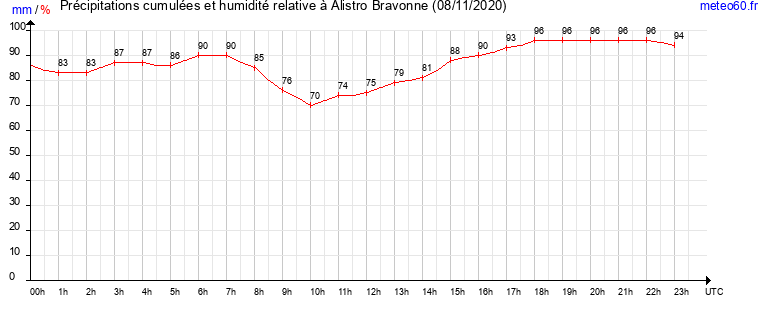 cumul des precipitations