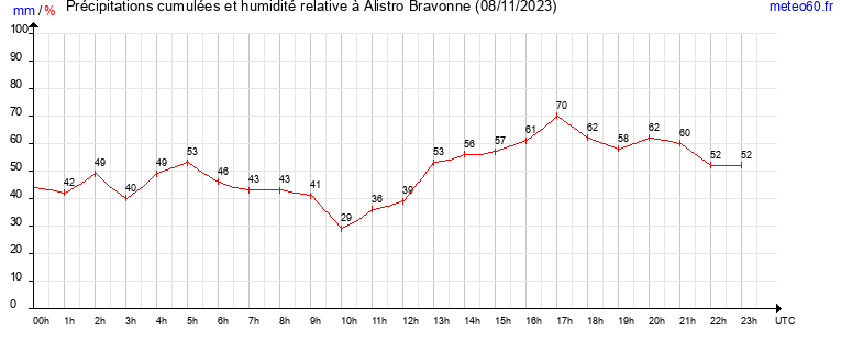 cumul des precipitations