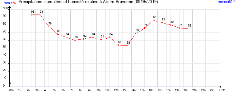 cumul des precipitations