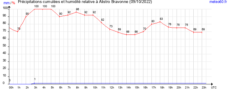 cumul des precipitations