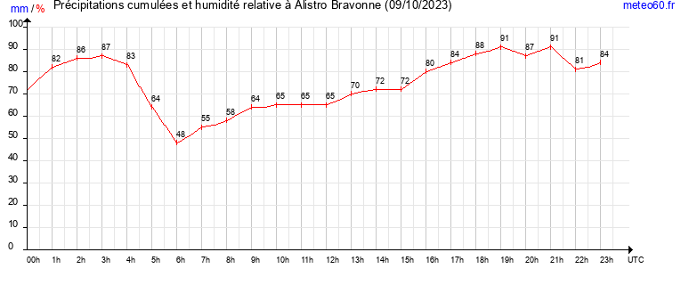 cumul des precipitations