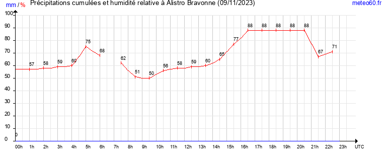 cumul des precipitations