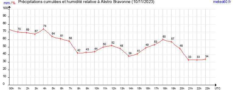 cumul des precipitations