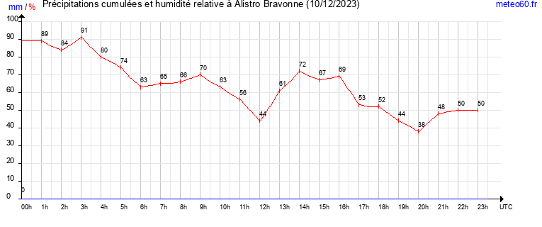 cumul des precipitations