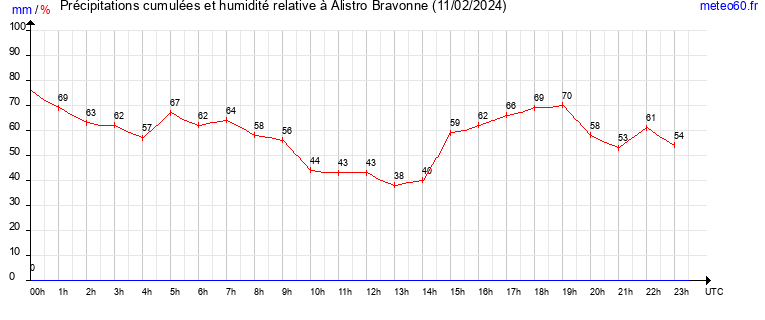 cumul des precipitations