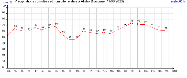 cumul des precipitations