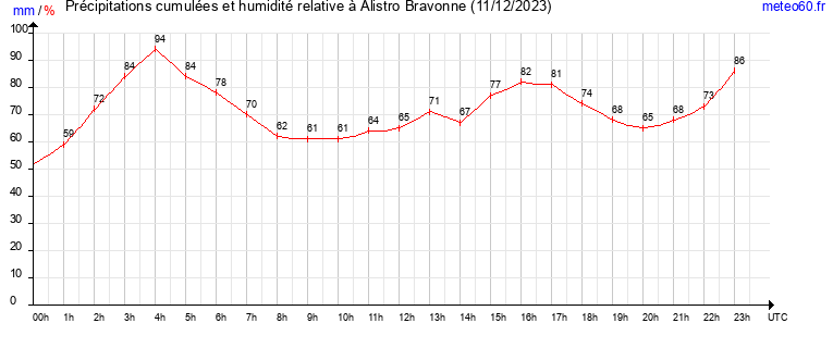 cumul des precipitations