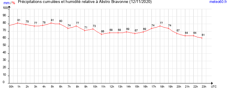 cumul des precipitations