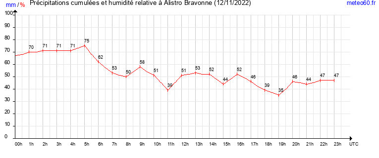 cumul des precipitations