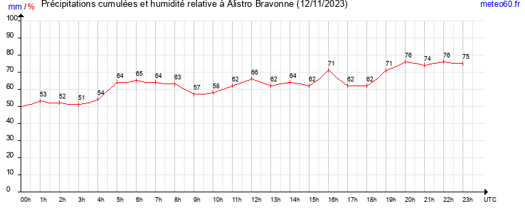 cumul des precipitations