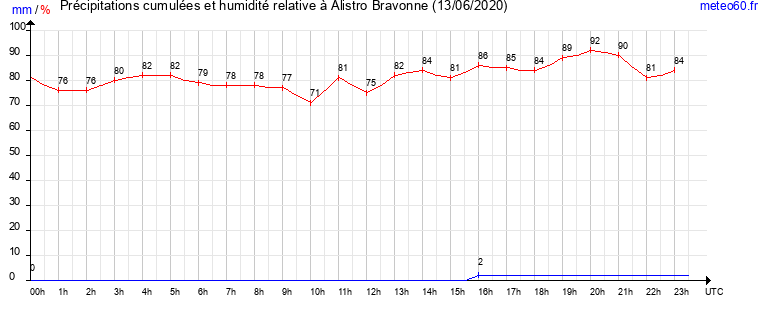 cumul des precipitations