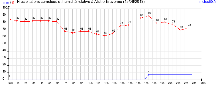 cumul des precipitations