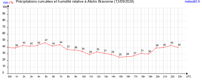 cumul des precipitations