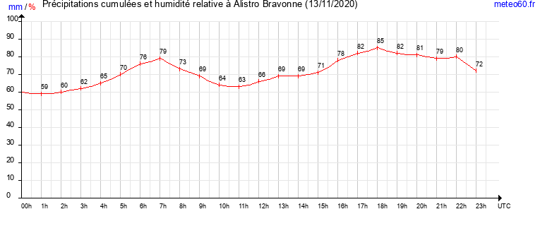 cumul des precipitations