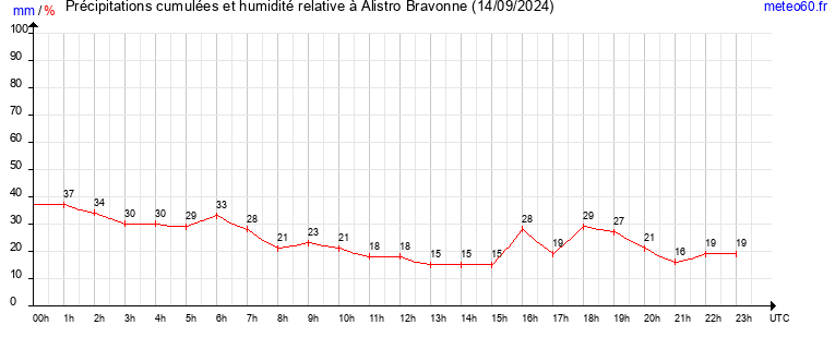 cumul des precipitations