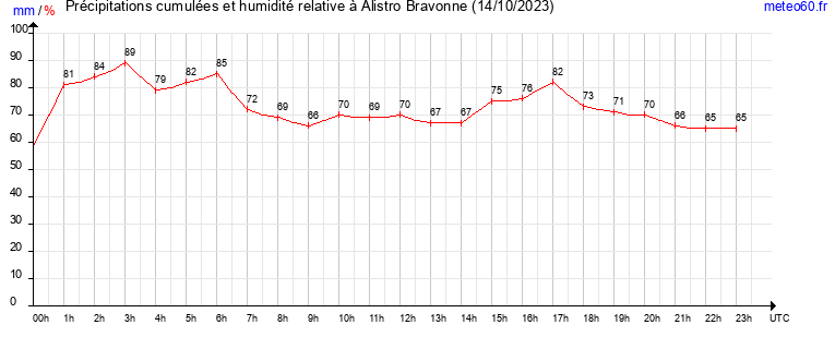 cumul des precipitations