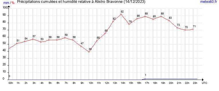 cumul des precipitations