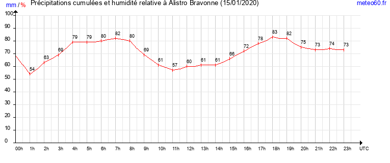 cumul des precipitations