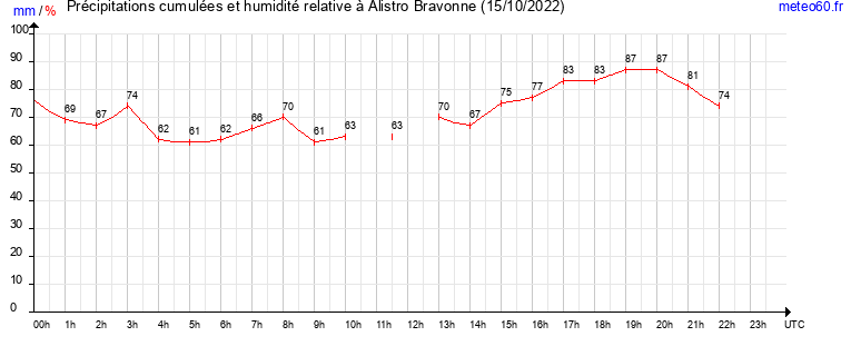 cumul des precipitations