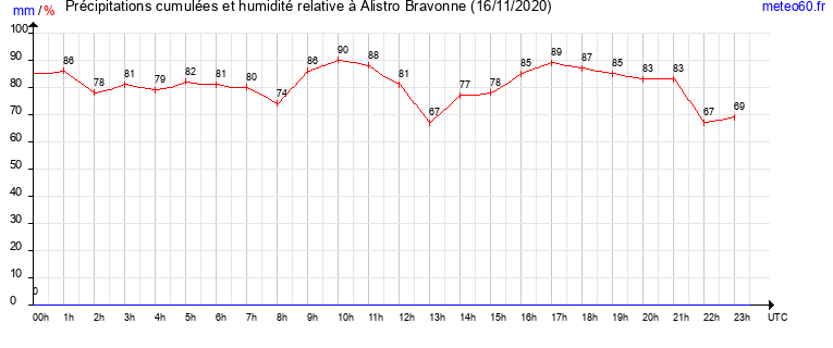 cumul des precipitations