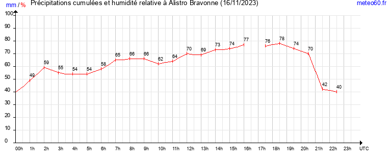 cumul des precipitations