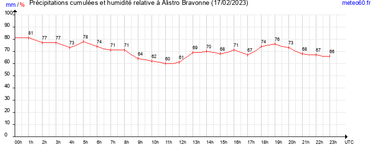 cumul des precipitations