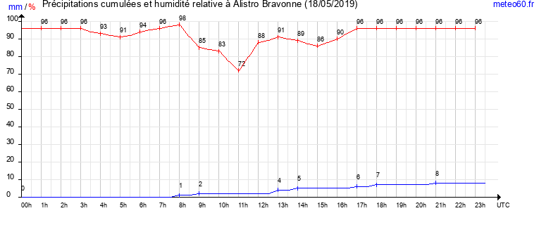 cumul des precipitations