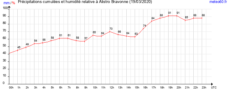 cumul des precipitations