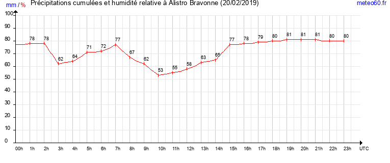 cumul des precipitations