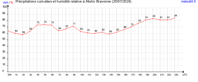 cumul des precipitations