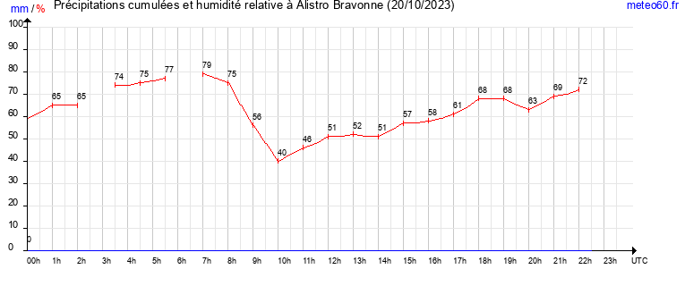 cumul des precipitations